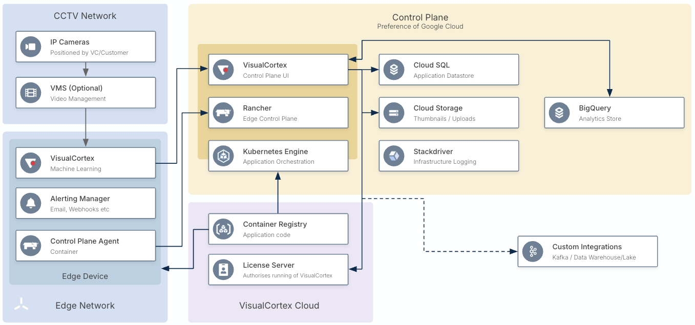 High Level Enterprise Architecture