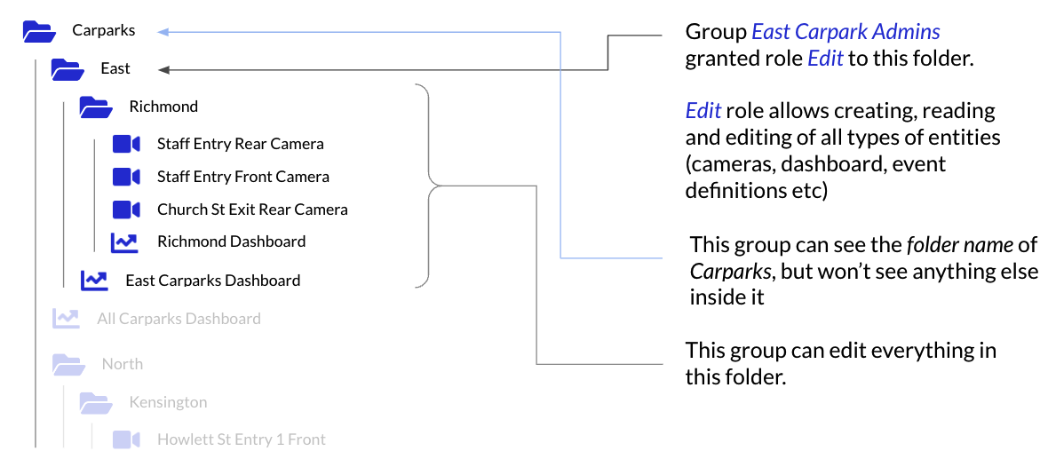 Permissions Example